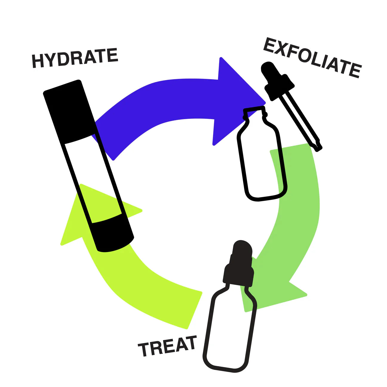 Our three-step process at Over It! is what makes us so unique and creates the change in your skin you have been searching for. HYDRATE (Hydrator Serum),&nbsp; EXFOLIATE (Mandelic Serum), and TREAT (Acne Treatment).